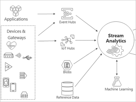 Azure Stream Analytics Patterns & Implementations – Data Ninjago ...