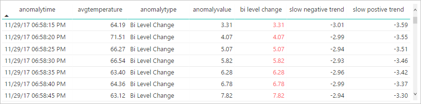 Anomaly Detection with Azure Stream Analytics – Data Ninjago (Financial ...