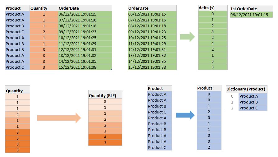 Parquet for Spark Deep Dive (3) – Parquet&nbsp;Encoding