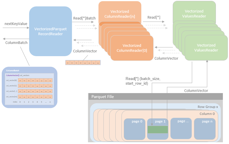 Parquet for Spark Deep Dive (4) – Vectorised Parquet Reading – Data ...
