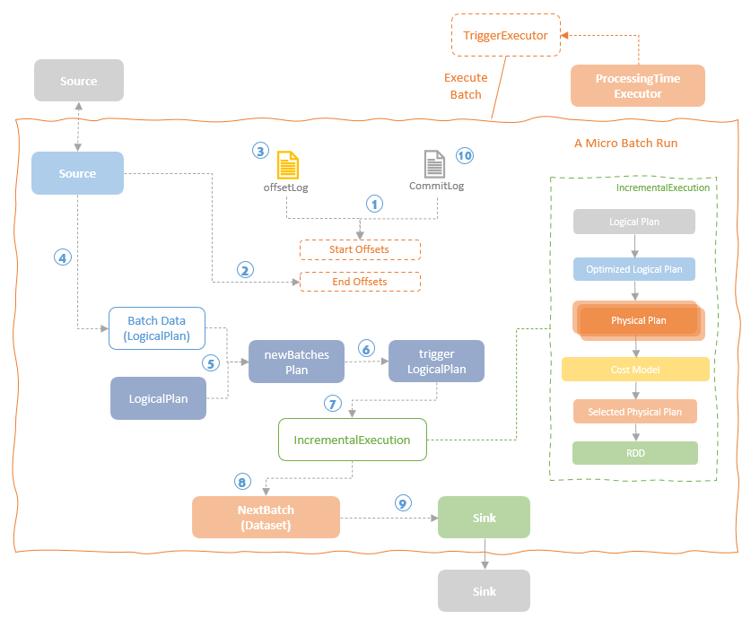 Spark Structured Streaming Deep Dive (1) – Execution&nbsp;Flow