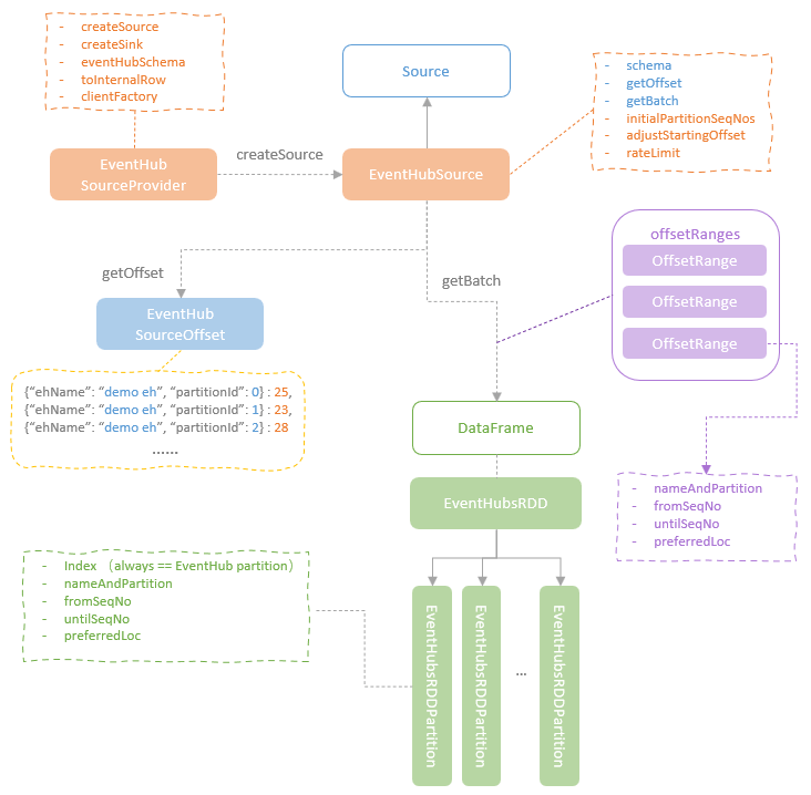 Spark Structured Streaming Deep Dive (4) – Azure Event Hub&nbsp;Integration