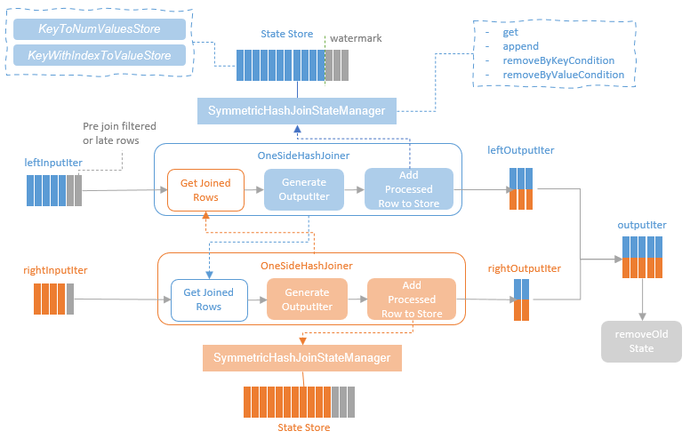 Spark Structured Streaming Deep Dive (7) – Stream-Stream&nbsp;Join
