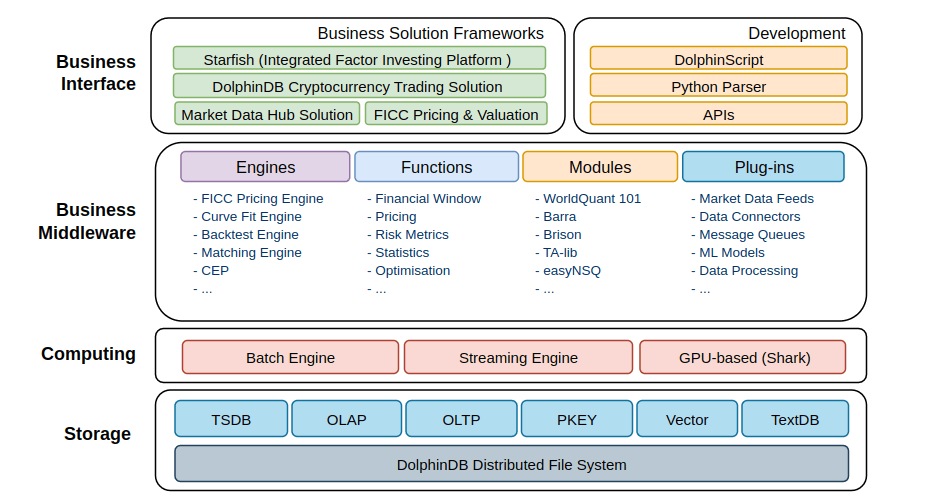 DolphinDB – An Integrated Financial Data Platform, Not Just a Time-Series Database