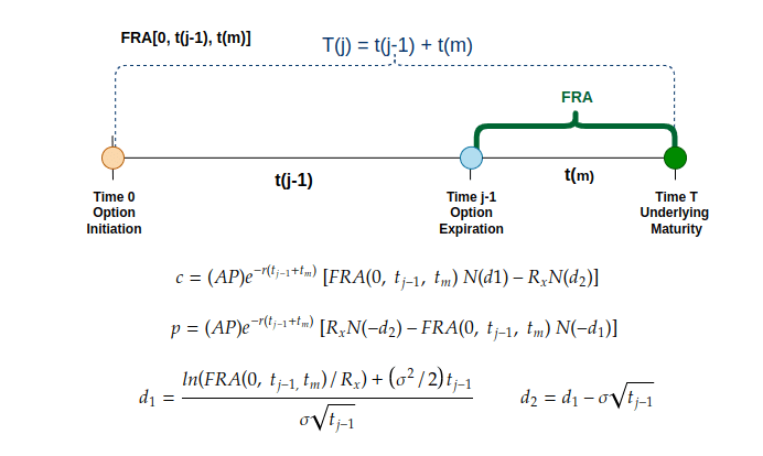 Coding towards CFA (12) – Interest Rate Options&nbsp;Valuation