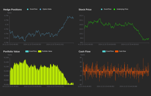 Coding towards CFA (16) – Dynamic Delta Hedging with DolphinDB