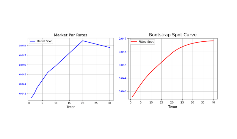 Bootstrapping Spot Rate Curves – Data Ninjago (Financial Data Architecture)