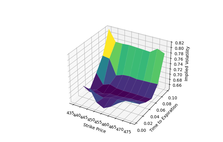 Coding towards CFA (17) – Implied Volatility&nbsp;Calculation