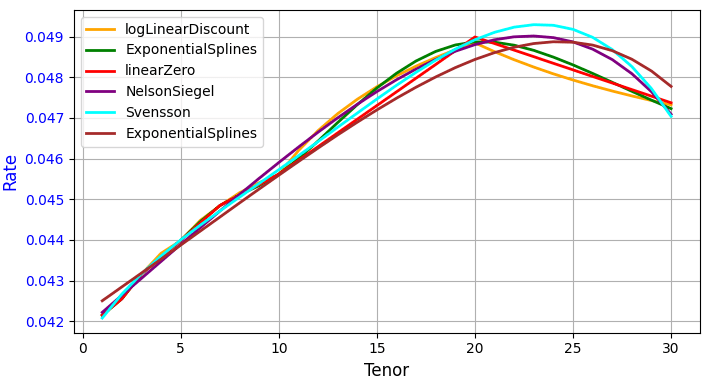 Coding towards CFA (19) – Curve Fitting with&nbsp;QuantLib