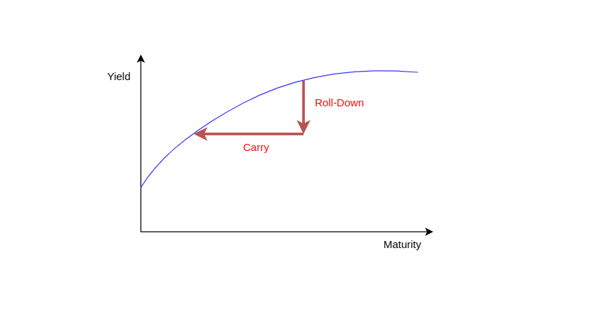 Coding towards CFA (20) – Riding the Yield Curve with&nbsp;QuantLib