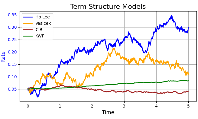 Coding towards CFA (22) – Simulating Future Interest Rates&nbsp;Path