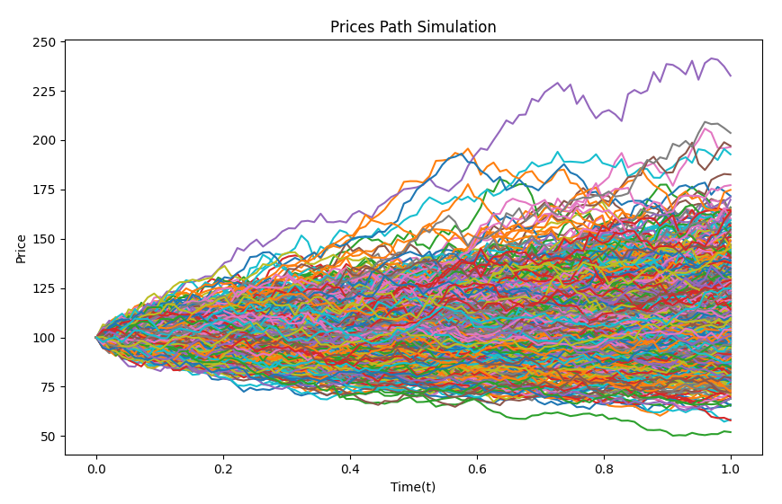 Coding towards CFA (9) – From Binomial Model to&nbsp;BSM