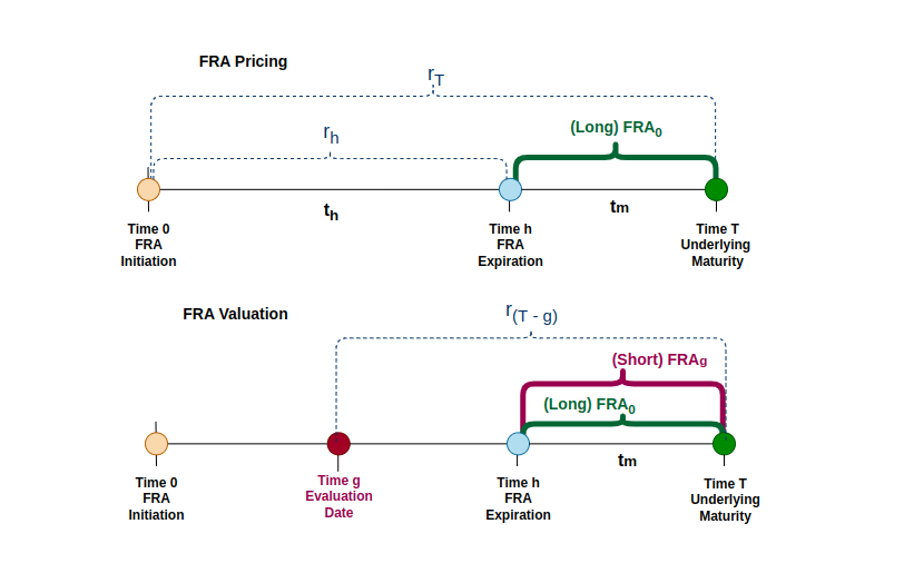 Coding towards CFA (2) – FRA Pricing &&nbsp;Valuation