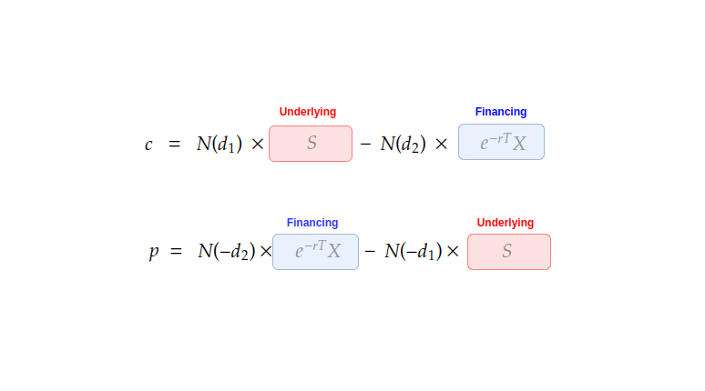 Coding towards CFA (10) – Black-Scholes-Merton (BSM)&nbsp;Model