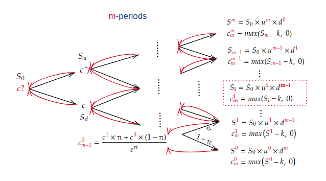 Coding towards CFA (8) – Options Pricing with Multi-period Binomial&nbsp;Model