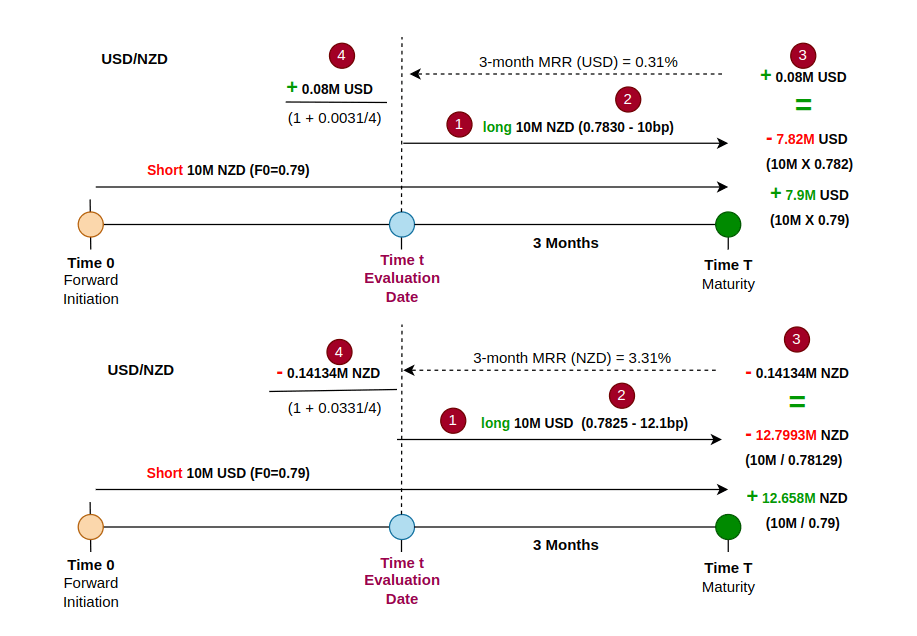 Coding towards CFA (38) – Mark-to-Market of Forex Forward&nbsp;Contract