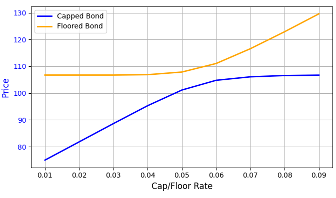 Coding towards CFA (27) – Pricing Capped and Floored Floating-Rate Bonds with&nbsp;QuantLib