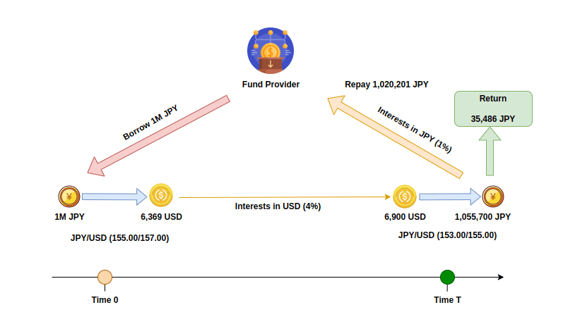 Coding towards CFA (40) – FX Carry&nbsp;Trade