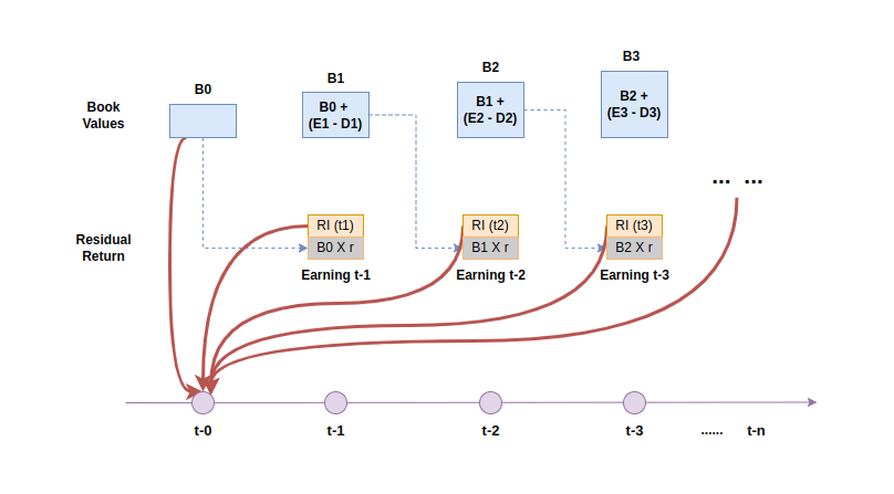 Coding towards CFA (44) – General Residual Income Model for Equity&nbsp;Valuation