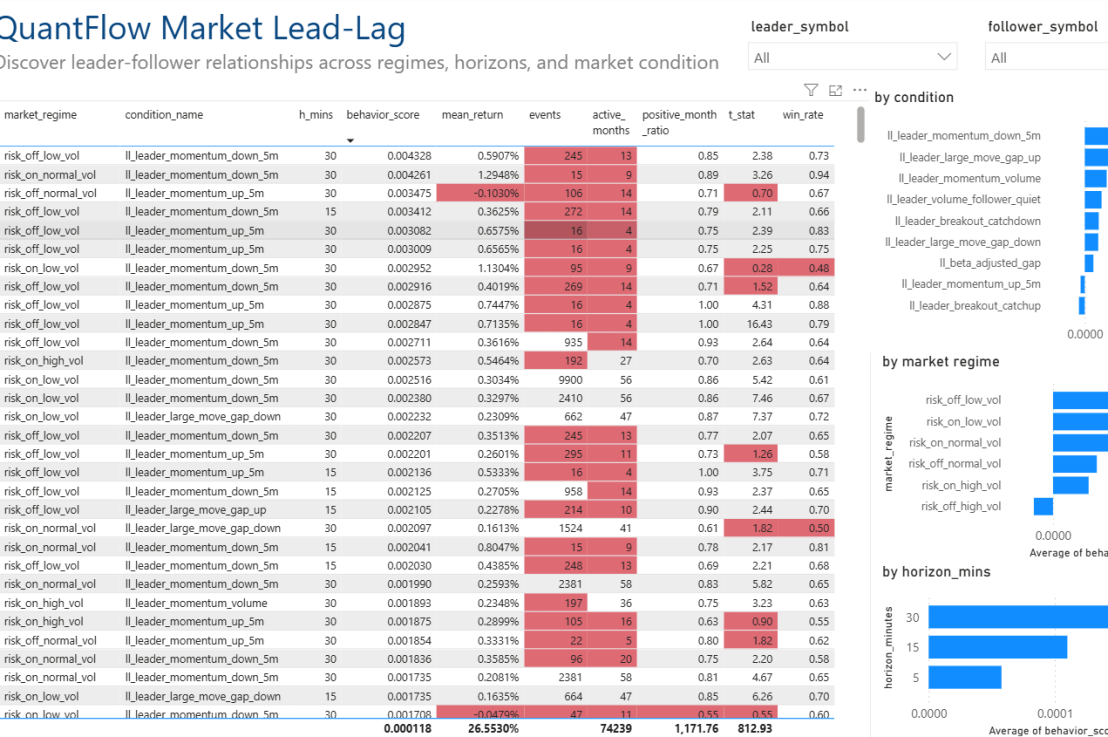 QuantFlow: Detecting Trading Opportunities Through Market Lead-Lag&nbsp;Profiling