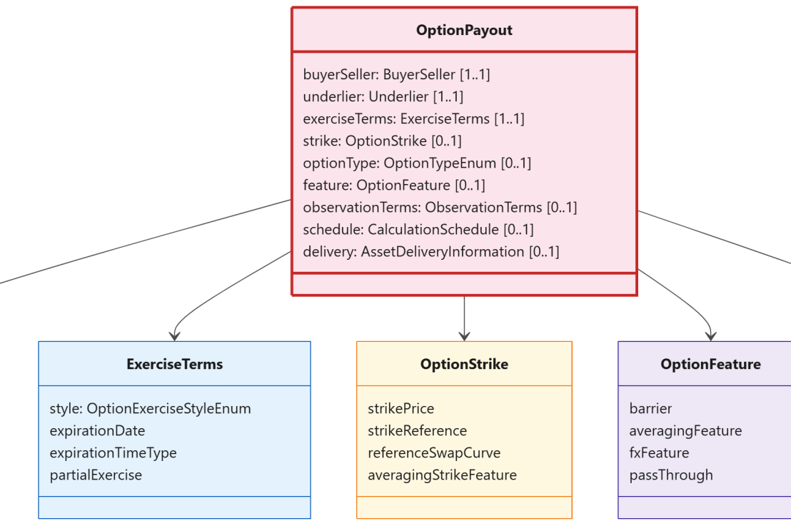 AI-Native Financial Data Foundation (15) – OptionPayout: The Structure and&nbsp;Composition