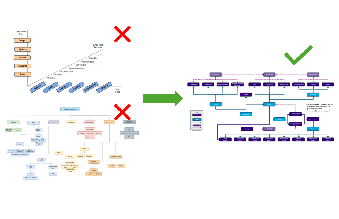 AI-Native Financial Data Foundation (3) – What is a Financial Product at&nbsp;all?