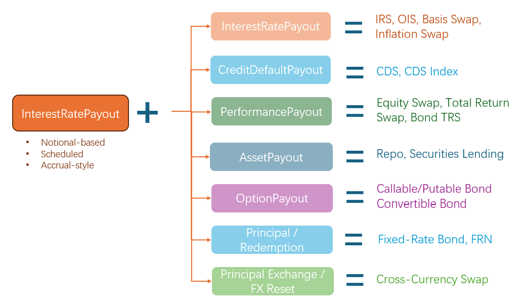 AI-Native Financial Data Foundation (8) — InterestRatePayout: Business Meaning and Product&nbsp;Examples