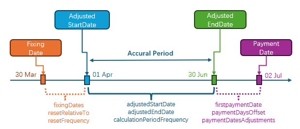 AI-Native Financial Data Foundation (10) — InterestRatePayout: Contractual&nbsp;Timing