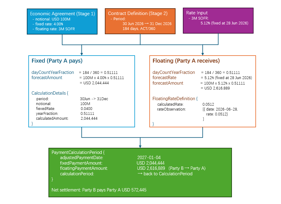 AI-Native Financial Data Foundation (11) — InterestRatePayout: Value&nbsp;Determination