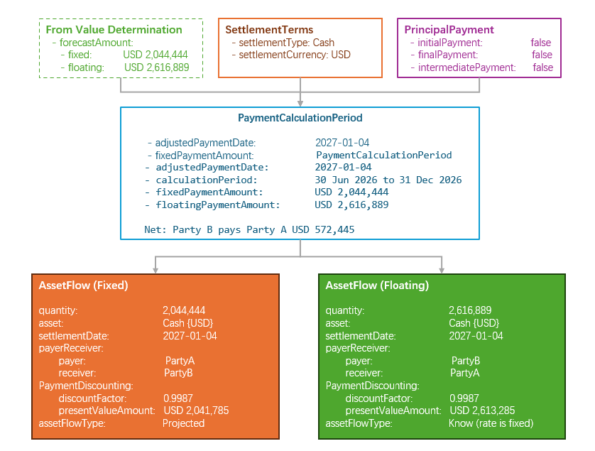 AI-Native Financial Data Foundation (12) — InterestRatePayout: Settlement /&nbsp;Realisation