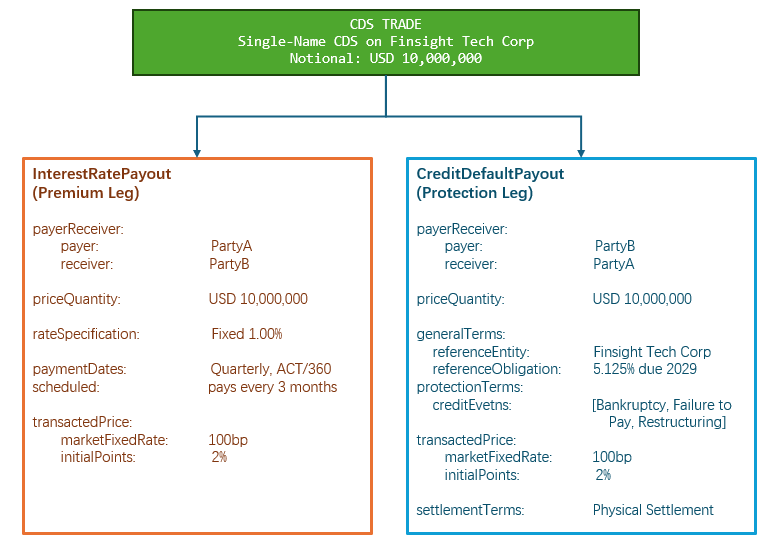 AI-Native Financial Data Foundation (13) – CreditDefaultPayout: Scheduled vs&nbsp;Contingent