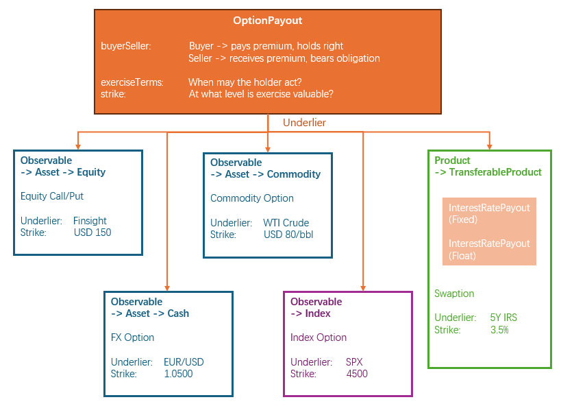 AI-Native Financial Data Foundation (14) – OptionPayout: Business Meaning and Product Examples