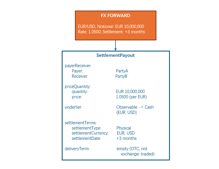 AI-Native Financial Data Foundation (16) – SettlementPayout: From Trade Terms to Asset&nbsp;Settlement