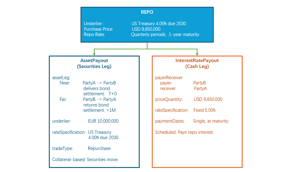 AI-Native Financial Data Foundation (18) – AssetPayout: Securities Financing, Repo and Asset-Based&nbsp;Obligations