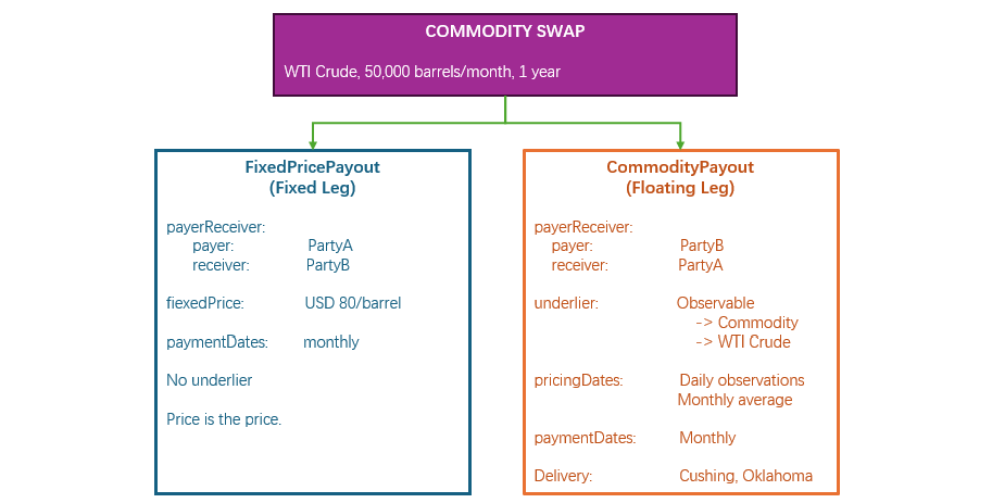 AI-Native Financial Data Foundation (19) – CommodityPayout and FixedPricePayout