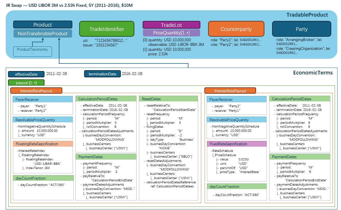 AI-Native Financial Data Foundation (5) – One IRS Example: From Product ...