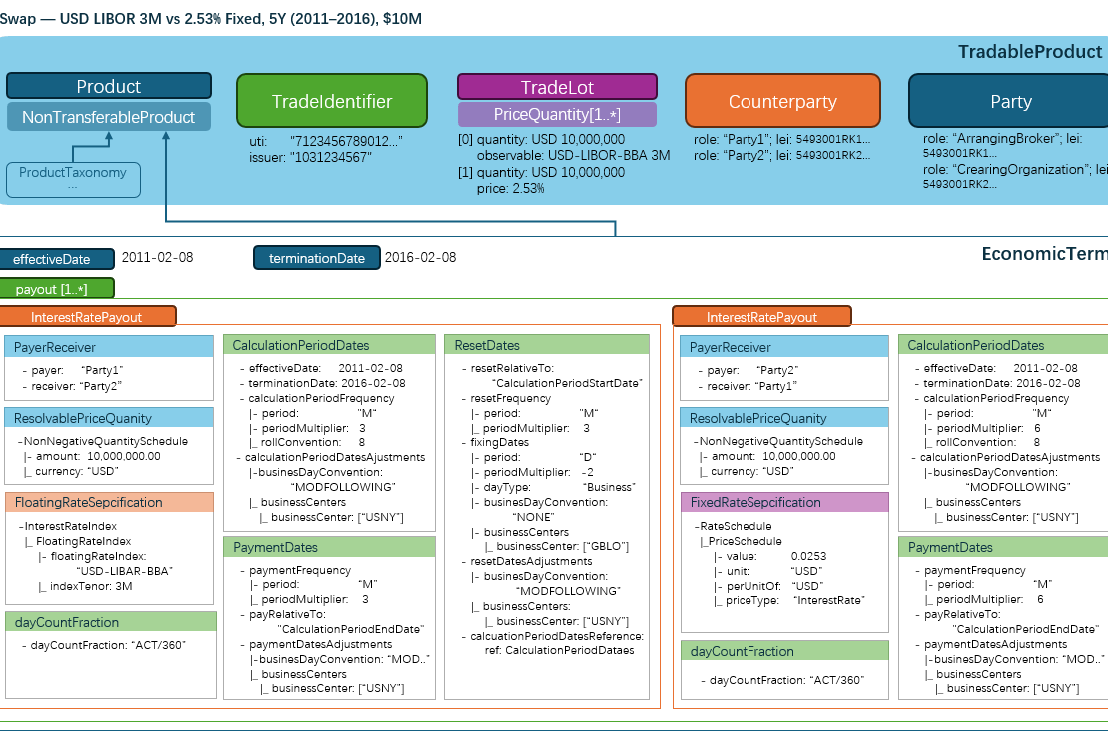 AI-Native Financial Data Foundation (5) – One IRS Example: From Product Nature to ISDA CDM&nbsp;Structure