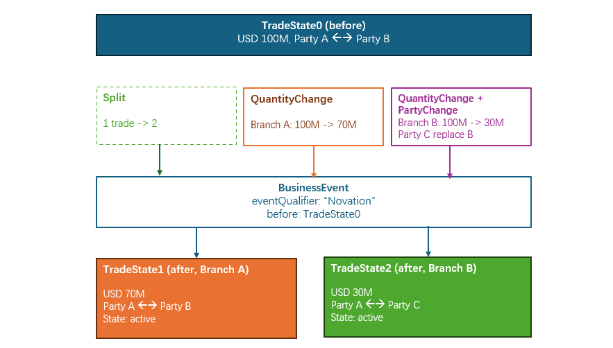 AI-Native Financial Data Foundation (22) – Trade, TradeState, and the Primitives That Change&nbsp;Them