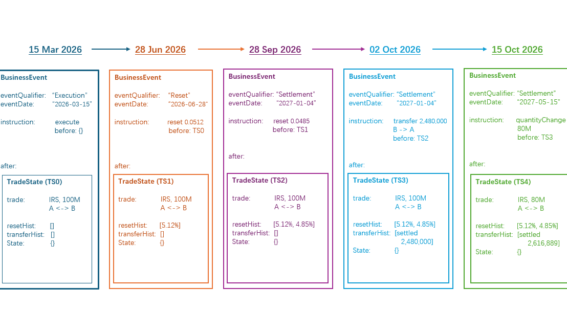 AI-Native Financial Data Foundation (23) – The Full Lifecycle, Lineage, and Two Kinds of&nbsp;Change