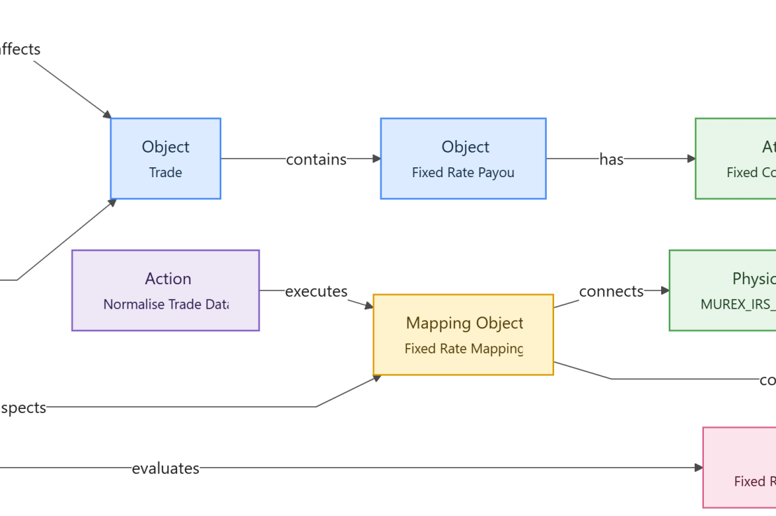 AI-Native Financial Data Foundation (36) — Five Ontology Elements Applied in Financial&nbsp;Services