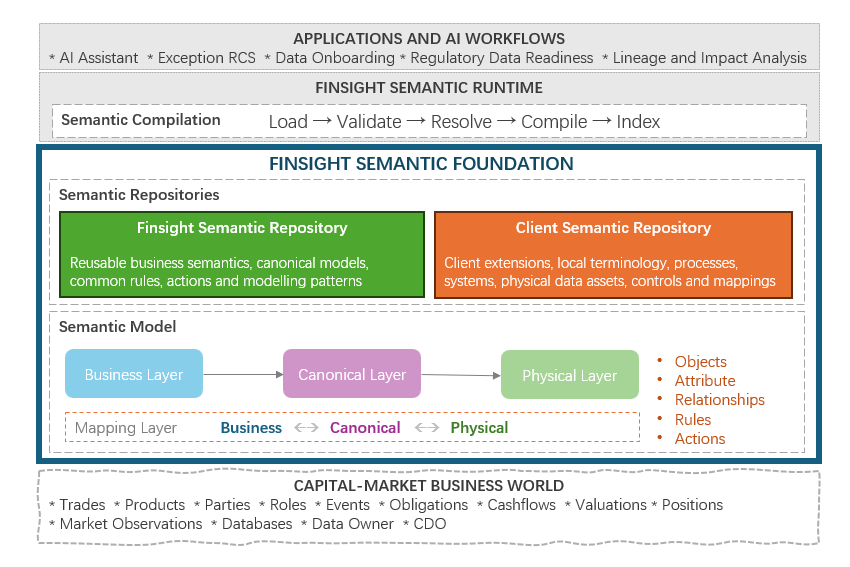 AI-Native Financial Data Foundation (34) – Overview of the Finsight Semantic Foundation