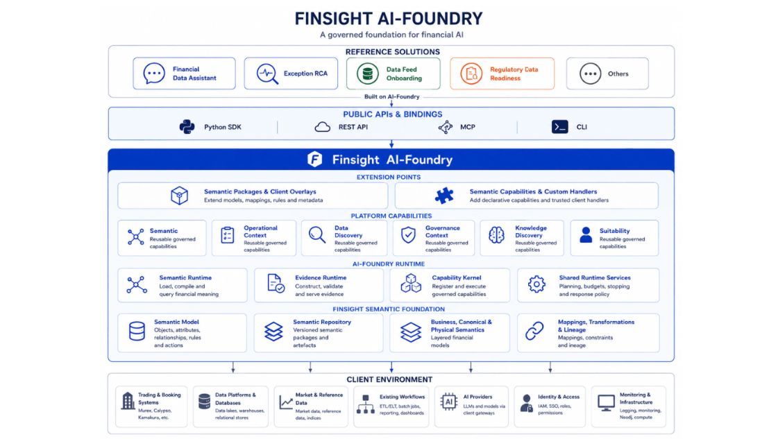 AI-Native Financial Data Foundation (39): Finsight AI-Foundry – The Governed Foundation for Financial&nbsp;AI