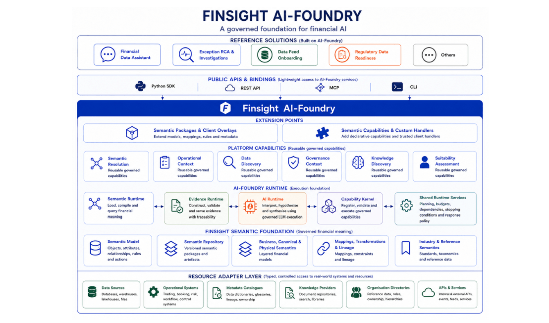 AI-Native Financial Data Foundation (39): Finsight AI-Foundry – The Governed Foundation for Financial AI