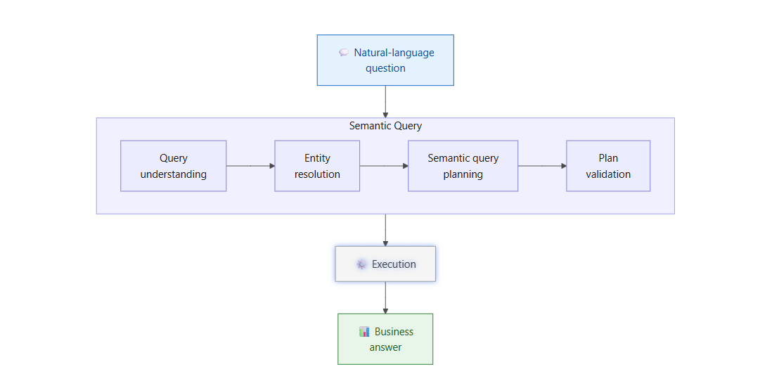 AI-Native Financial Data Foundation (41): How Business Language Turns into Semantic&nbsp;Queries