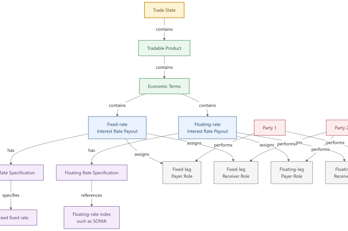 AI-Native Financial Data Foundation (35): From Business Meaning to Physical Data — The Four Semantic&nbsp;Layers