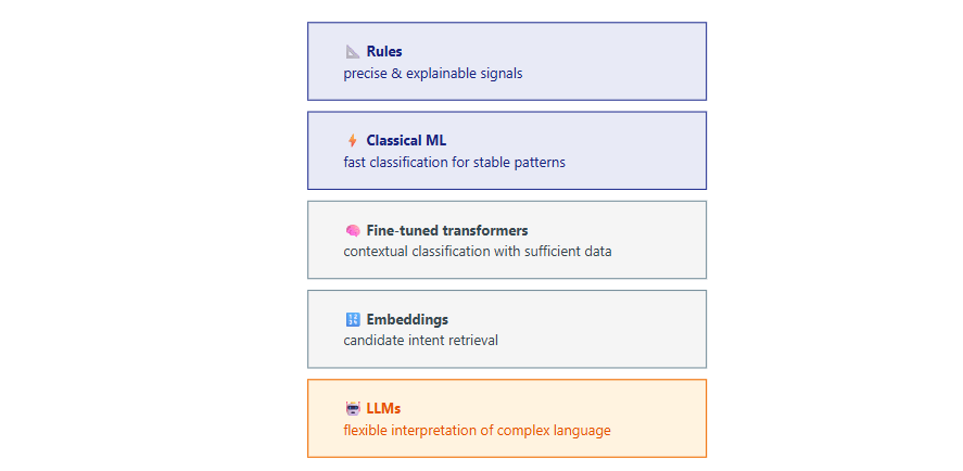 AI-Native Financial Data Foundation (43): Intent Classification for Semantic&nbsp;Query